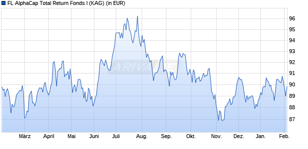 Performance des FL AlphaCap Total Return Fonds I (WKN A3D9HA, ISIN DE000A3D9HA4)