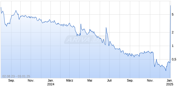 Allurion Technologies Inc Chart