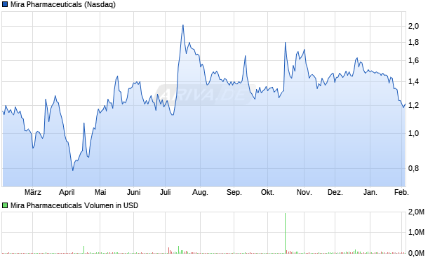 Mira Pharmaceuticals Aktie Chart