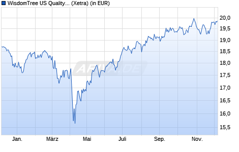 Performance des WisdomTree US Quality Dividend Growth UCITS ETF - EUR H Acc (WKN A3D10B, ISIN IE000CXVOXQ1)
