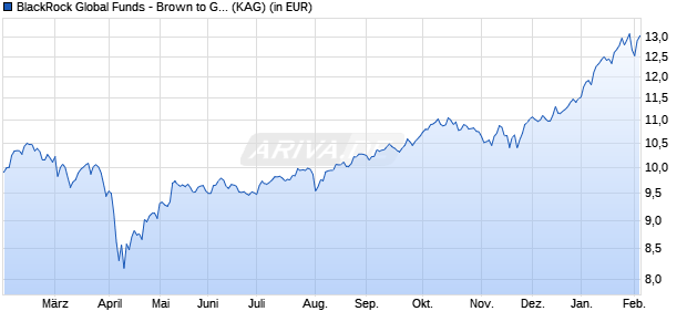 Performance des BlackRock Global Funds - Brown to Green Materials Fd D2 EUR (ISIN LU2600820356)