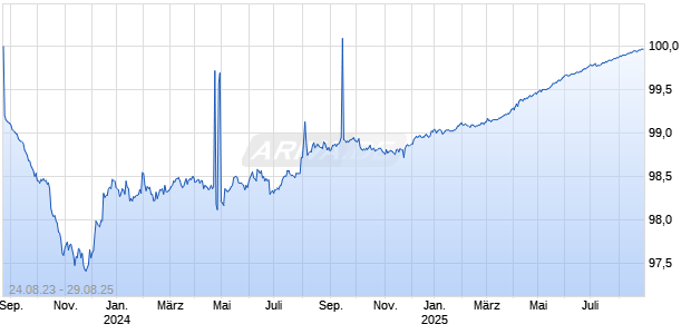 4,10 % Australische Dollar Anleihe auf Festzins Chart