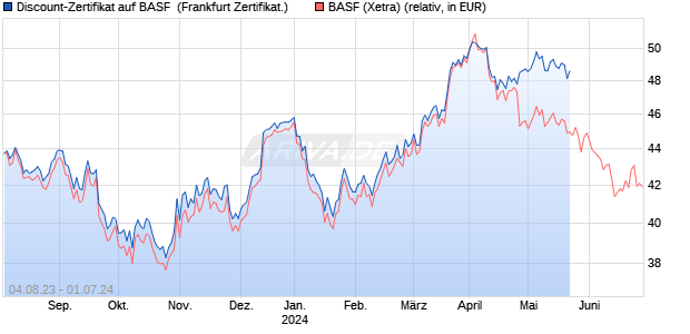 Discount-Zertifikat auf BASF [DZ BANK AG] (WKN: DJ4MPB) Chart
