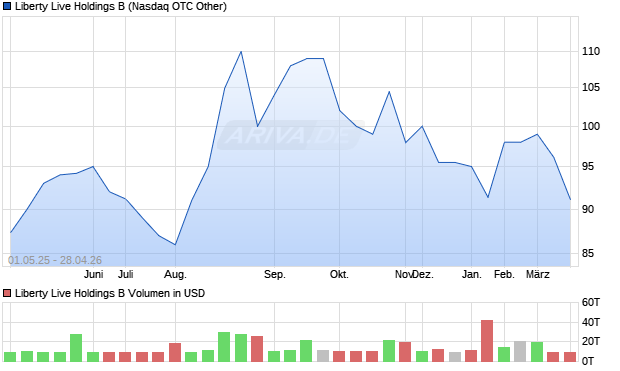 Liberty Live Holdings B Aktie Chart