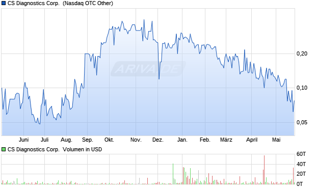 CS Diagnostics Aktie Chart