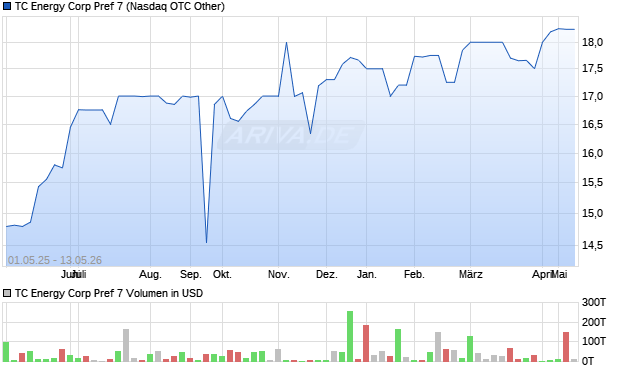 TC Energy Corp Pref 7 Aktie Chart