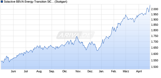 Solactive BBVA Energy Transition SIC MXN Index PR Chart