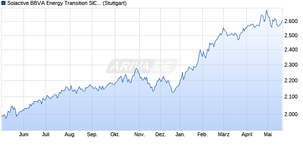 Solactive BBVA Energy Transition SIC MXN Index NTR Chart