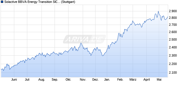 Solactive BBVA Energy Transition SIC MXN Index TR Chart
