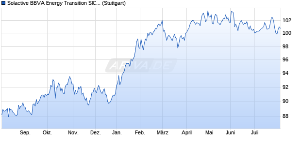 Solactive BBVA Energy Transition SIC MXN Hedged R. Chart