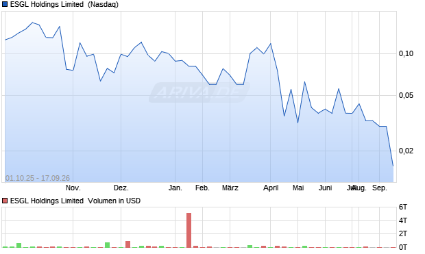 ESGL Holdings Limited Aktie Chart