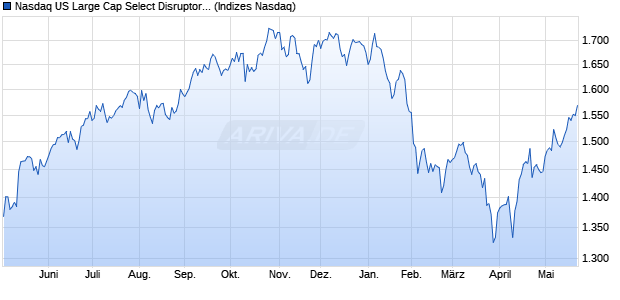 Nasdaq US Large Cap Select Disruptors Total Retur. Chart