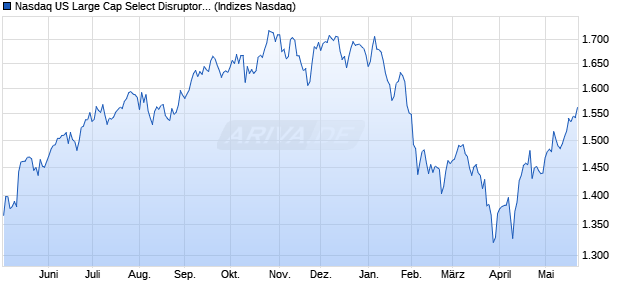 Nasdaq US Large Cap Select Disruptors Net Total R. Chart
