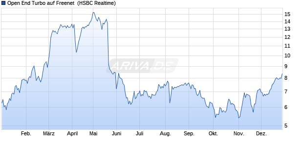 Open End Turbo auf Freenet [HSBC Trinkaus & Burkh. (WKN: HS12PB) Chart
