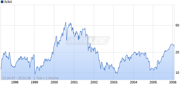 IVAX Chart