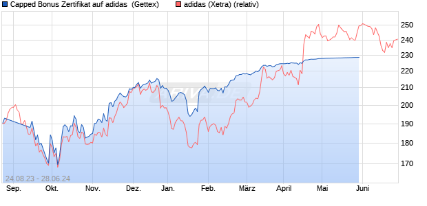 Capped Bonus Zertifikat auf adidas [Goldman Sachs . (WKN: GQ0R1Z) Chart