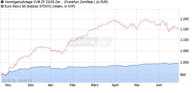 VermögensAnlage XVIII ZF 23/28 Zertifikat auf EURO . (WKN: DJ4DMT) Chart