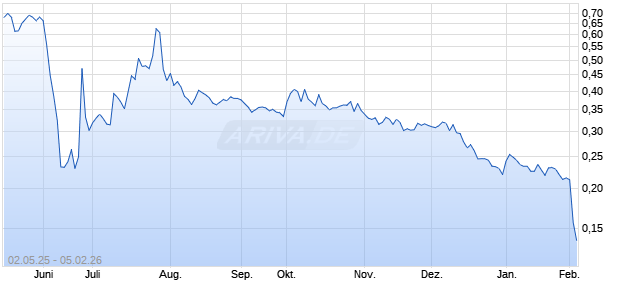 Adial Pharmaceuticals Aktie Chart