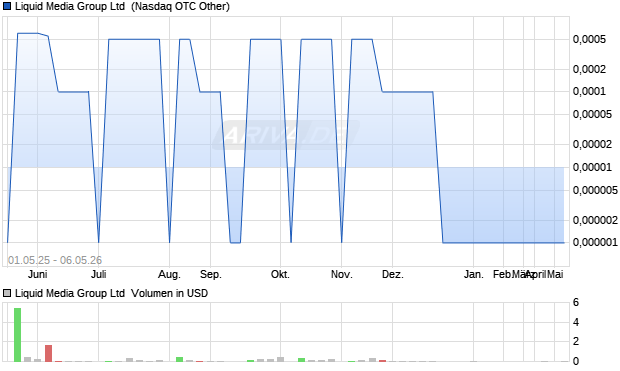 Liquid Media Group Aktie Chart