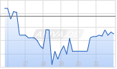 Mobiquity Technologies [Common Shares] Chart