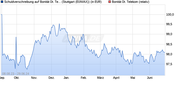 Schuldverschreibung auf Bonität Deutsche Telekom [. (WKN: LB3873) Chart