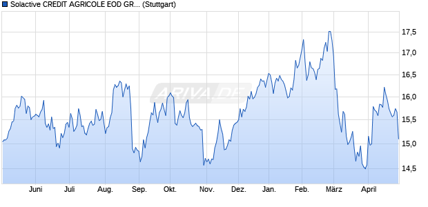 Solactive CREDIT AGRICOLE EOD GR Decrement 1. Chart