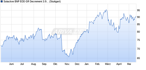 Solactive BNP EOD GR Decrement 3.90 Index Chart