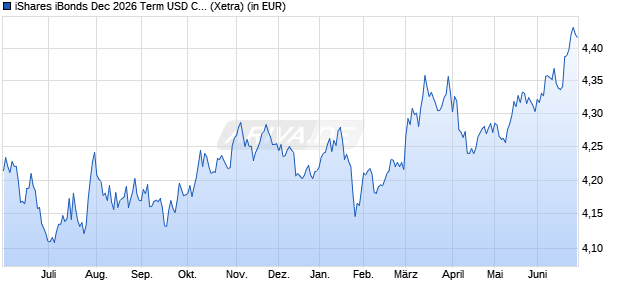 Performance des iShares iBonds Dec 2026 Term USD Corp UCITS ETF USD Dist (WKN A3D8E0, ISIN IE0007UPSEA3)