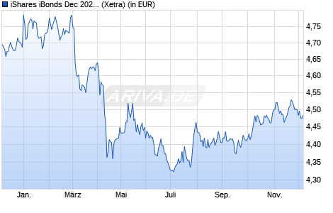 Performance des iShares iBonds Dec 2028 Term USD Corp UCITS ETF USD Dist (WKN A3D8E4, ISIN IE0000VITHT2)