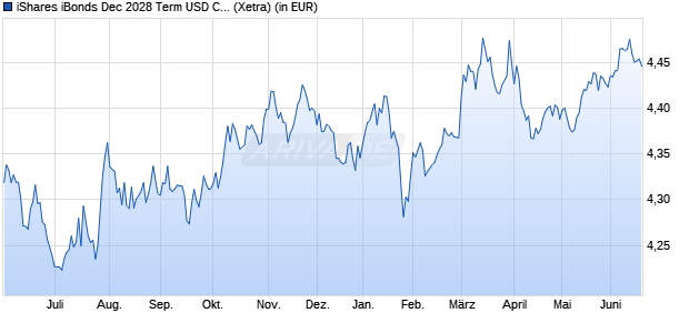 Performance des iShares iBonds Dec 2028 Term USD Corp UCITS ETF USD Dist (WKN A3D8E4, ISIN IE0000VITHT2)
