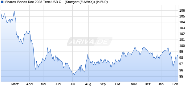 Performance des iShares iBonds Dec 2028 Term USD Corp UCITS ETF USD Acc (WKN A3D8E5, ISIN IE0000UJ3480)