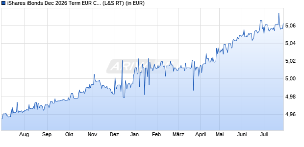 Performance des iShares iBonds Dec 2026 Term EUR Corp UCITS ETF EUR Dist (WKN A3D8E3, ISIN IE000SIZJ2B2)