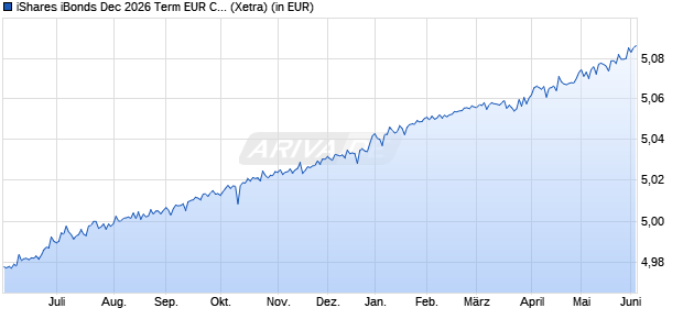 Performance des iShares iBonds Dec 2026 Term EUR Corp UCITS ETF EUR Dist (WKN A3D8E3, ISIN IE000SIZJ2B2)