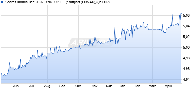 Performance des iShares iBonds Dec 2026 Term EUR Corp UCITS ETF EUR Dist (WKN A3D8E3, ISIN IE000SIZJ2B2)