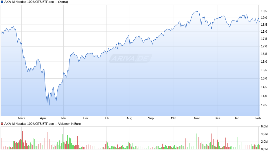 AXA IM Nasdaq 100 UCITS ETF acc USD Chart