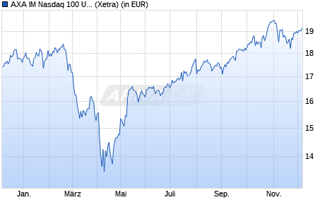Performance des AXA IM Nasdaq 100 UCITS ETF acc USD (WKN A3DXEB, ISIN IE000QDFFK00)