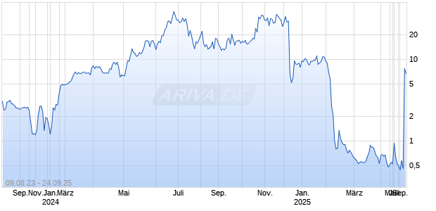 Fitell Corp Chart