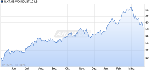 IN.XT.MS.WO.INDUST.1C LS Chart