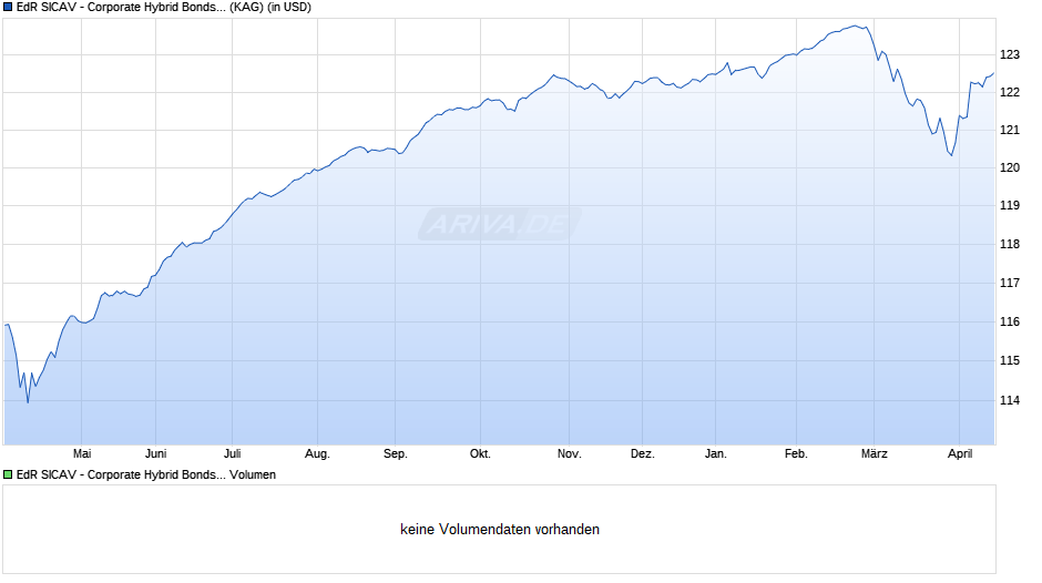 EdR SICAV - Corporate Hybrid Bonds B USD (H) Chart