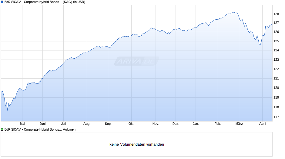 EdR SICAV - Corporate Hybrid Bonds A USD (H) Chart