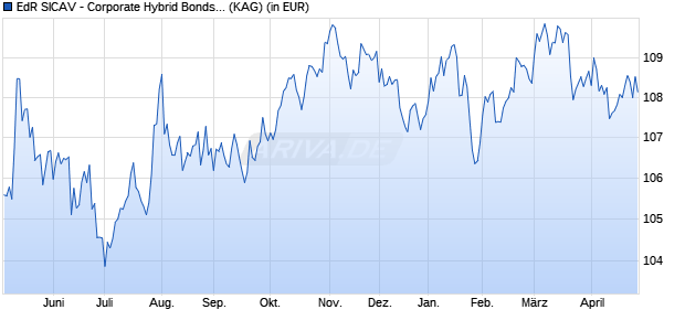 Performance des EdR SICAV - Corporate Hybrid Bonds A USD (H) (ISIN FR0014005997)