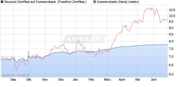 Discount Zertifikat auf Commerzbank [Vontobel Finan. (WKN: VM0NU9) Chart