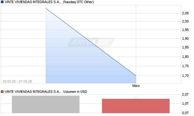 VINTE VIVIENDAS INTEGRALES S A B Aktie Chart
