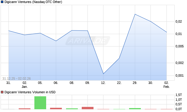 Digicann Ventures Aktie Chart