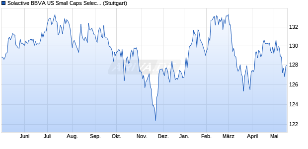 Solactive BBVA US Small Caps Select USD RC 10% I. Chart