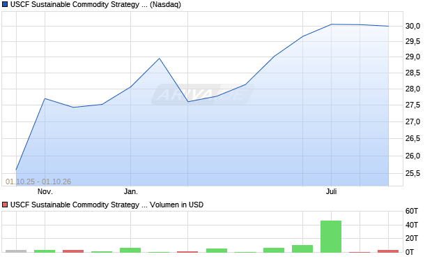 USCF Sustainable Commodity Strategy Fund Aktie Chart