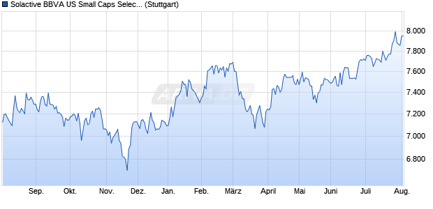 Solactive BBVA US Small Caps Select USD Index PR Chart