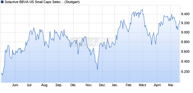 Solactive BBVA US Small Caps Select USD Index TR Chart