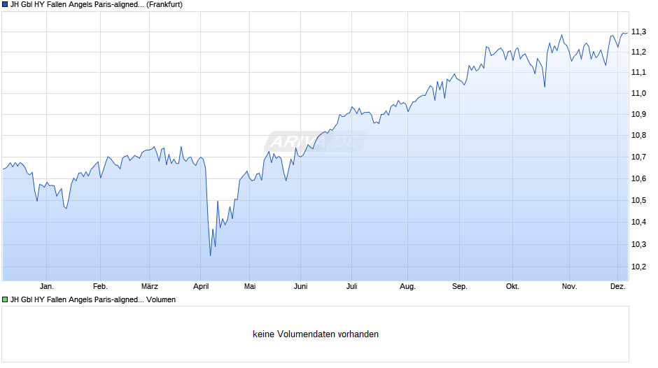 JH Gbl HY Fallen Angels Paris-aligned Clim Co ETF - EUR H A Chart