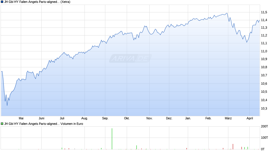 JH Gbl HY Fallen Angels Paris-aligned Clim Co ETF - EUR H A Chart